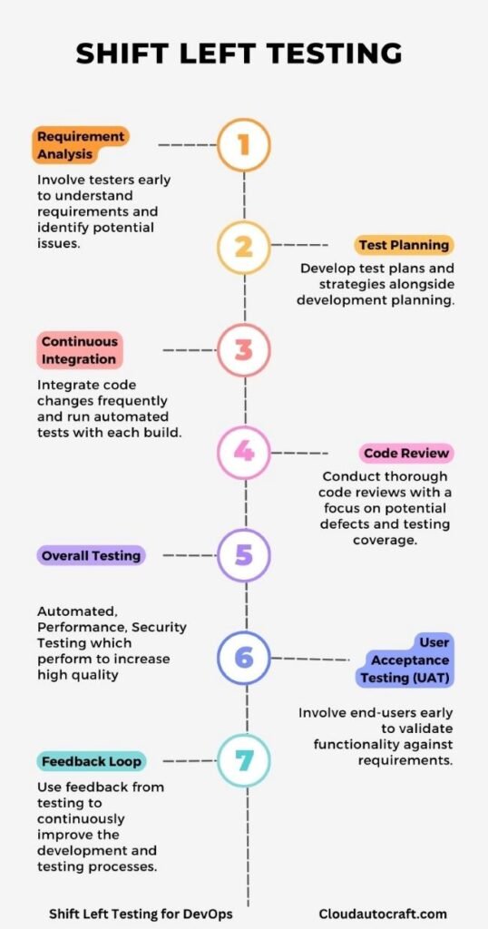 Shift-Left Testing for DevOps