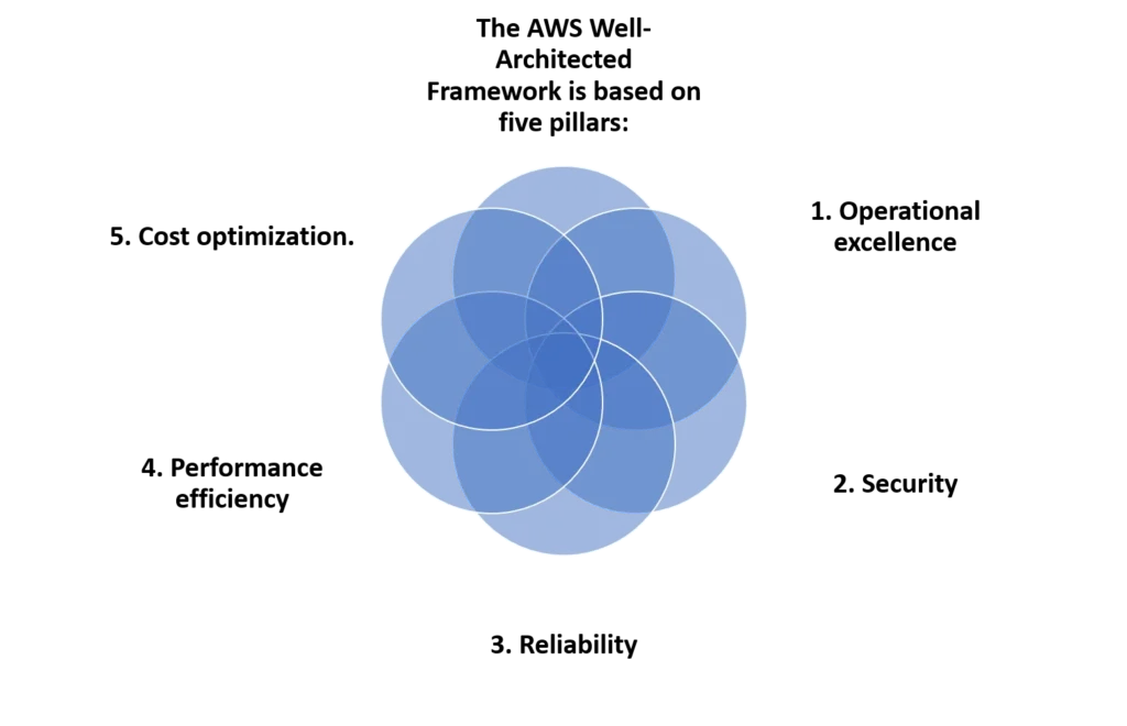 AWS Well-Architect Framework for Successful Cloud Migration