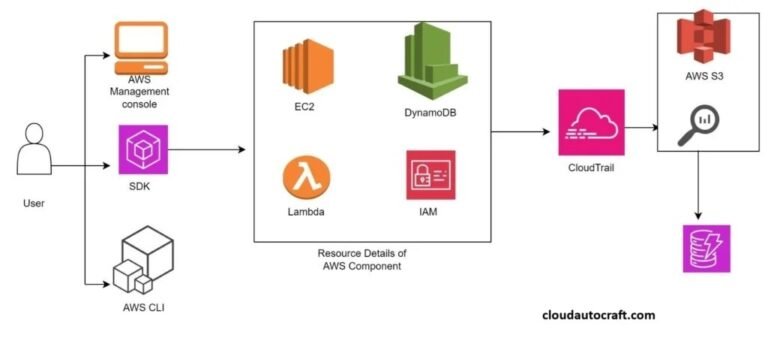 How to Secure AWS Cloud Infrastructure – 2026