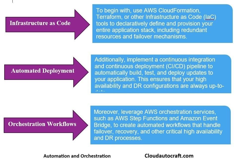 Automation and Orchestration for High Availability & Disaster Recovery