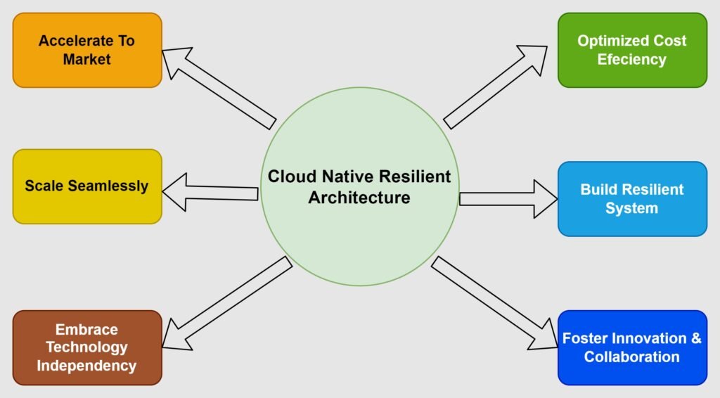 Cloud-Native Revolution Architecture