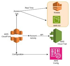 How to Secure AWS Cloud Infrastructure – 2026
