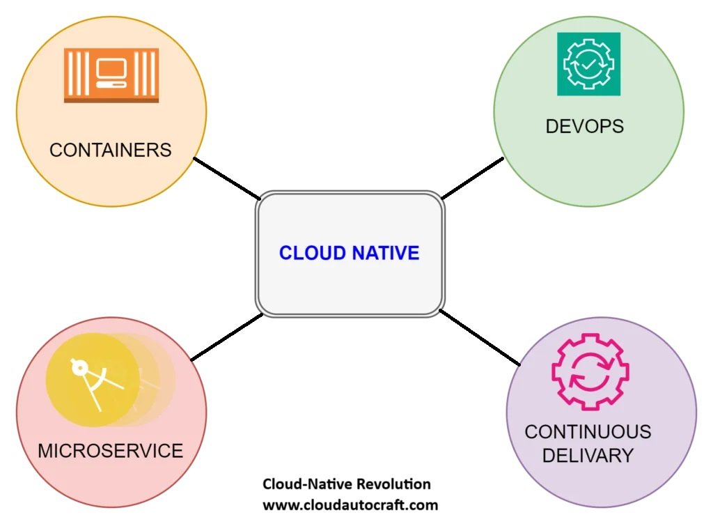 Embracing the Cloud-Native Revolution