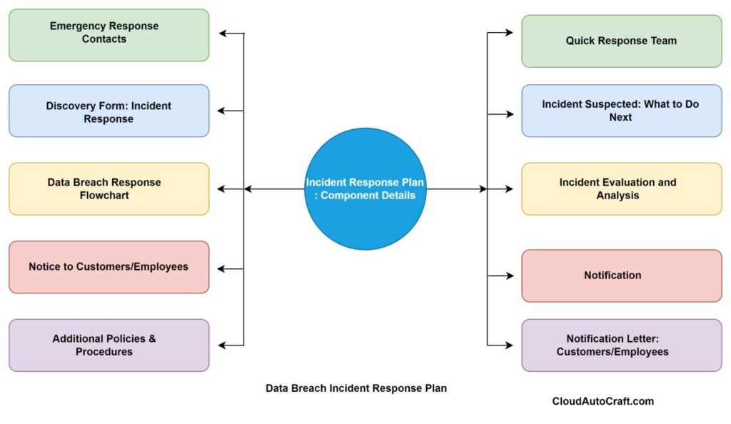 Incident Response Plan for Secure Data Breaches