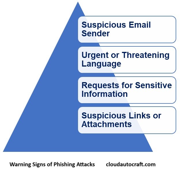 Warning Signs of Phishing Attacks