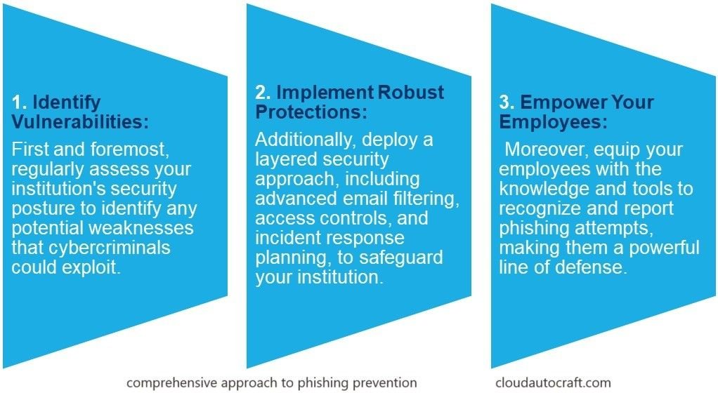 Comprehensive approach to Phishing Attacks prevention