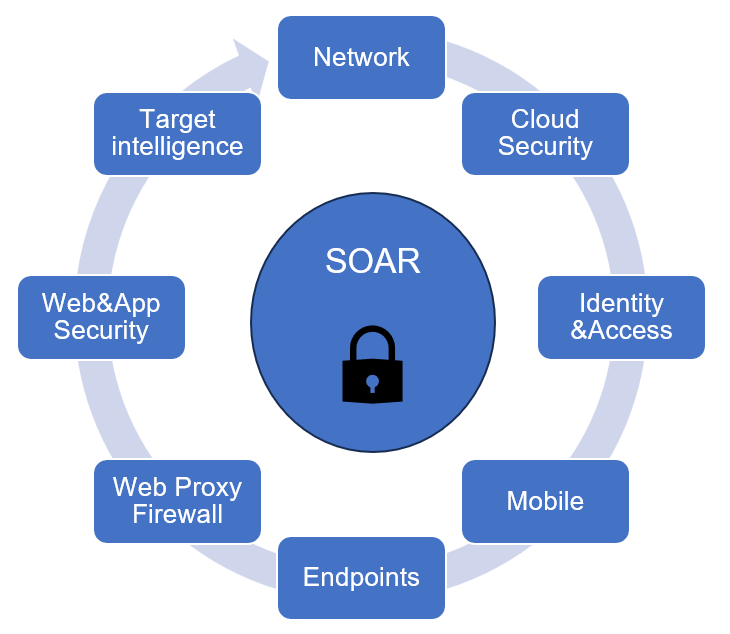 Streamline Security Automation Orchestration and Response (SOAR) Responsibility