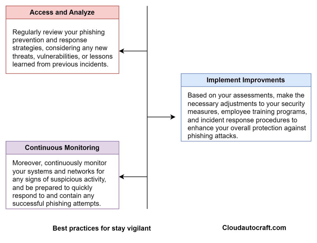 Best practices for stay vigilant from Phishing Attacks