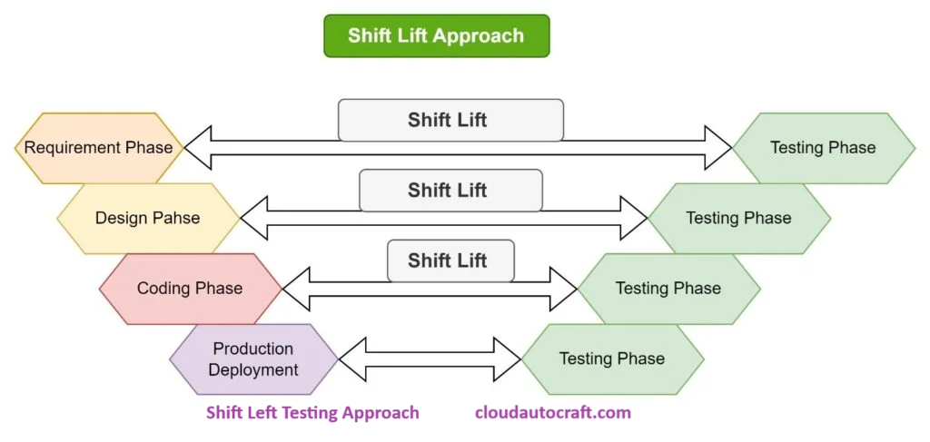 shift Left Testing Approach