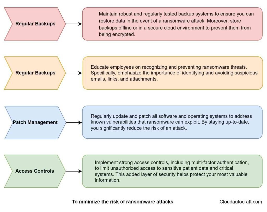 Secure from Ransomware Threat: Best Practices for Healthcare