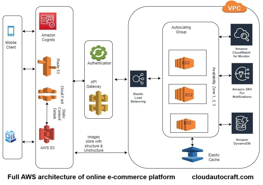 Full Architecture of AWS Traffic Spikes for online e-commerce platform