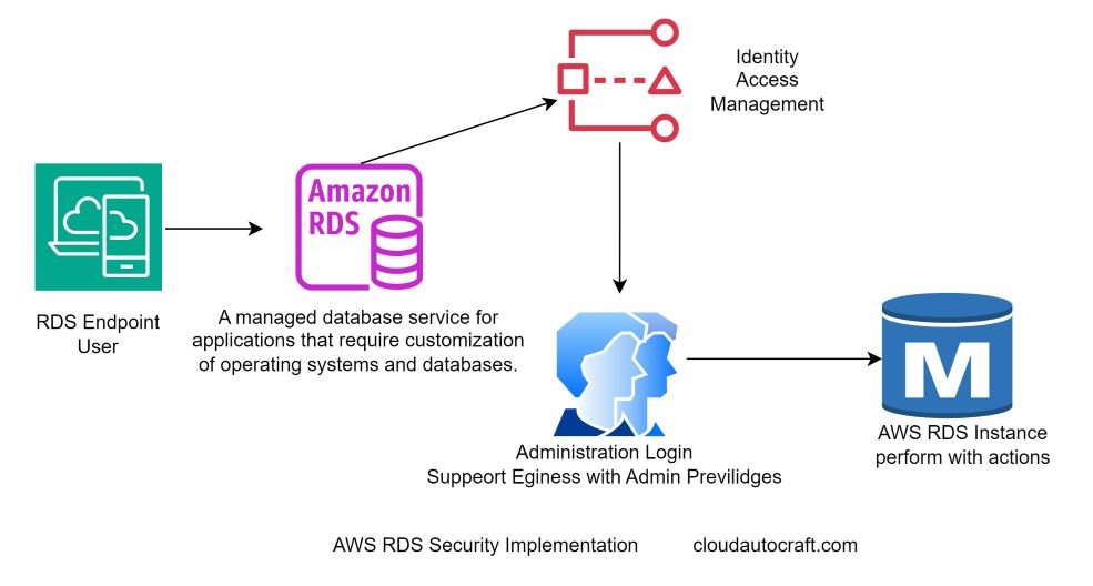 AWS RDS Security Implementation with Custom IAM policy