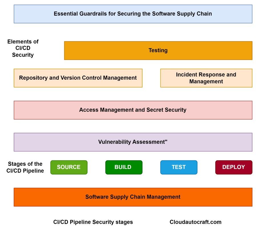 CI/CD Pipeline Security Chain Mainmanegment
