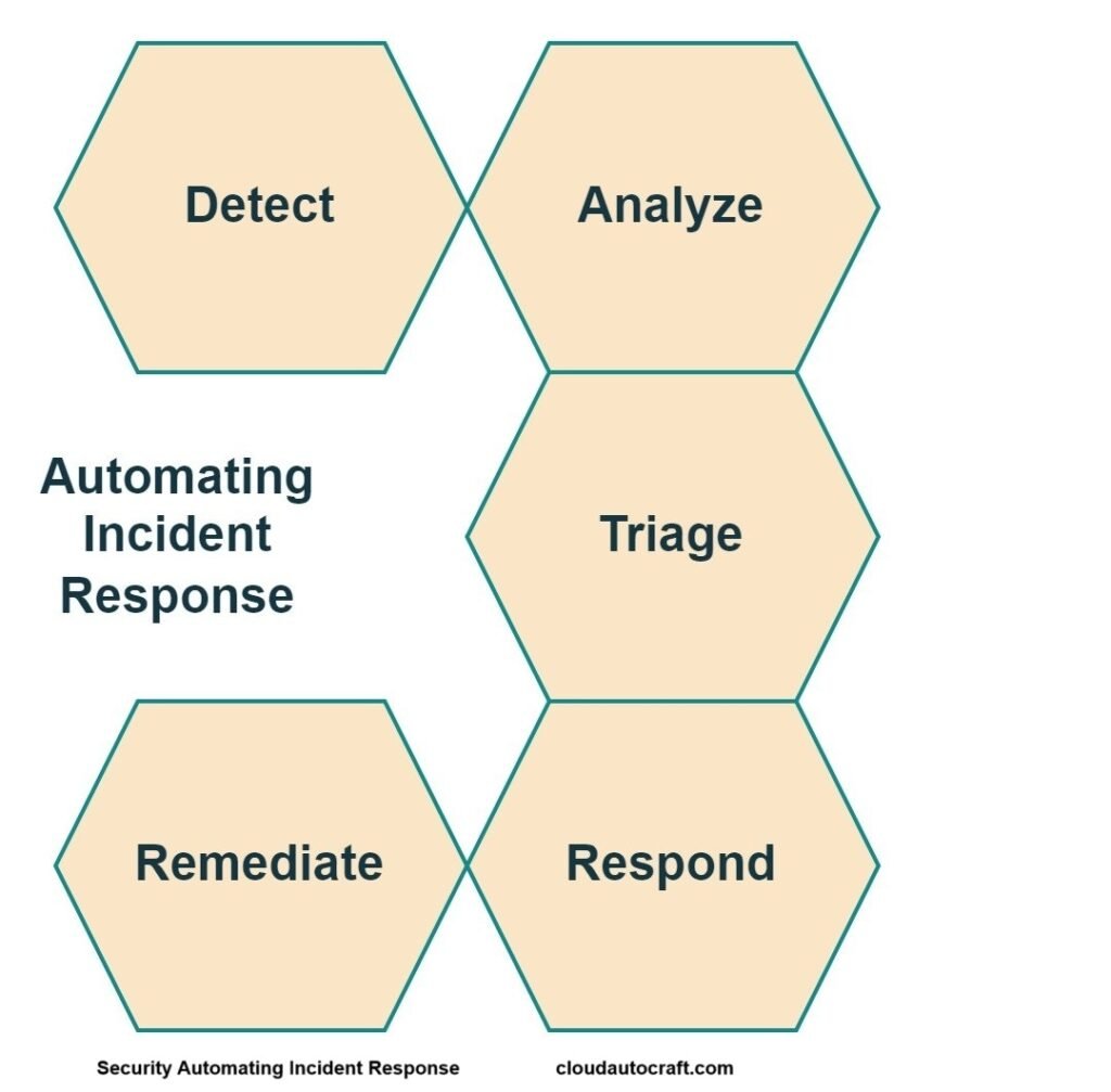 Streamline Security Automation Incident Response