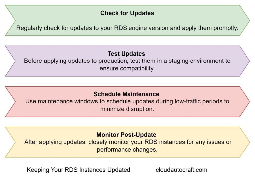 Keep AWS RDS Security Instances Updated 