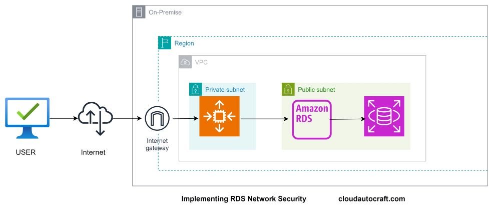 Implement Network For AWS RDS Security