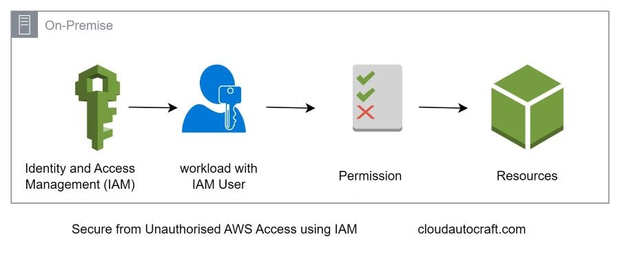 Secure from Unauthorized AWS Access using IAM