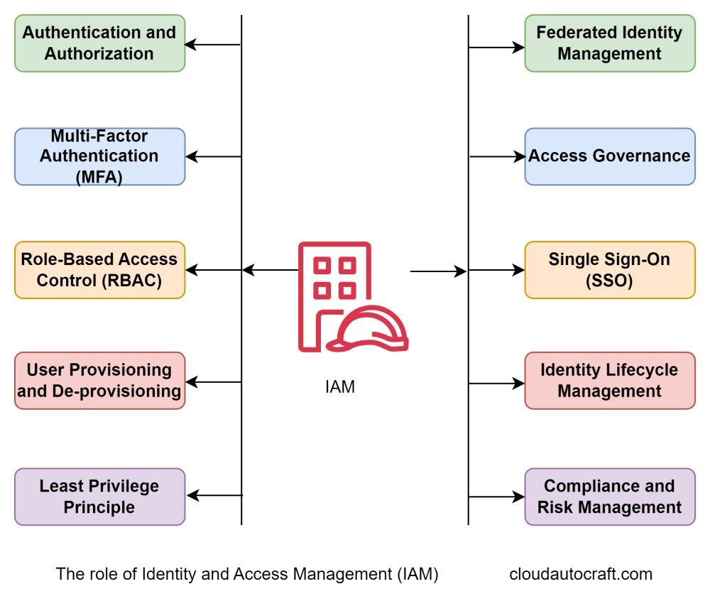 The role of IAM for Unauthorized AWS Access