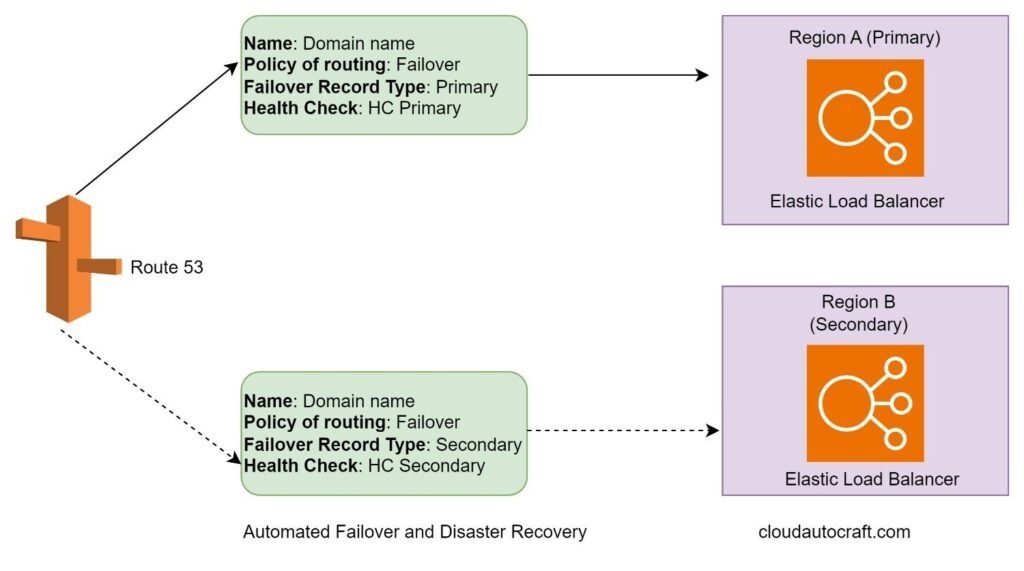 Automated Failover of High Availability and Disaster Recovery