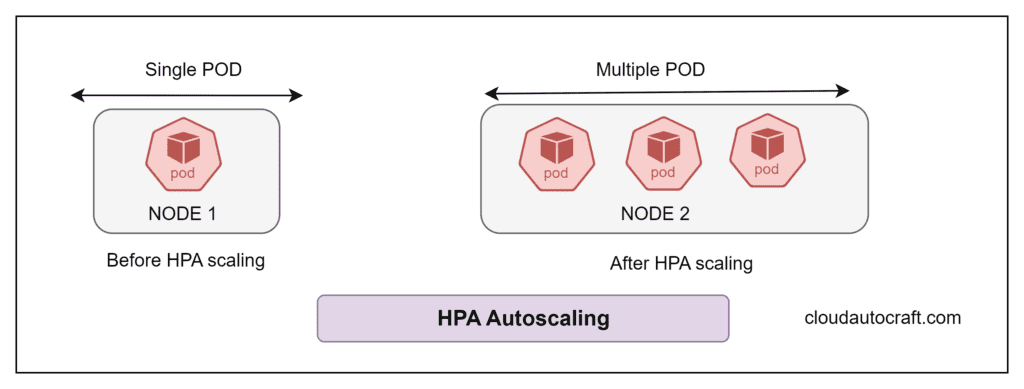 Kubernetes for App Deployment and Scaling