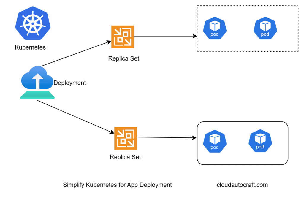 Simplify Kubernetes for App Deployment