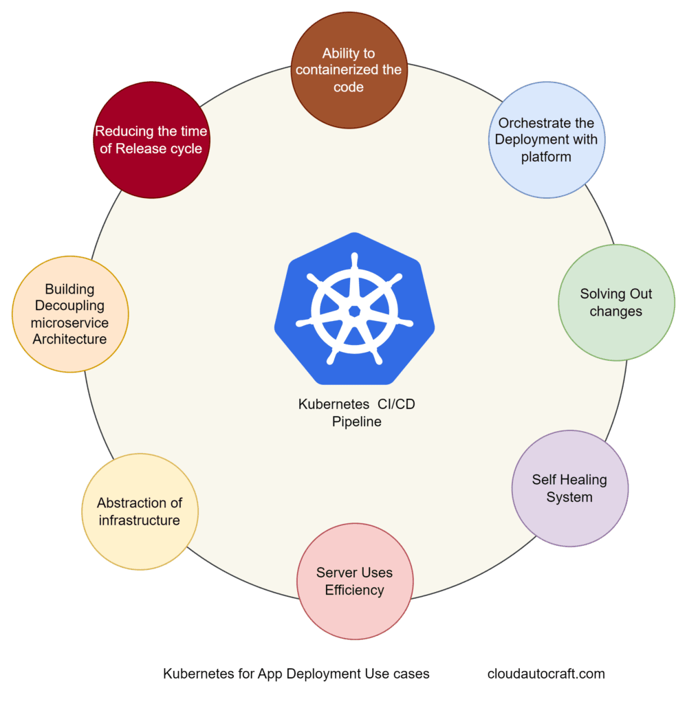 Kubernetes for App Deployment Use cases