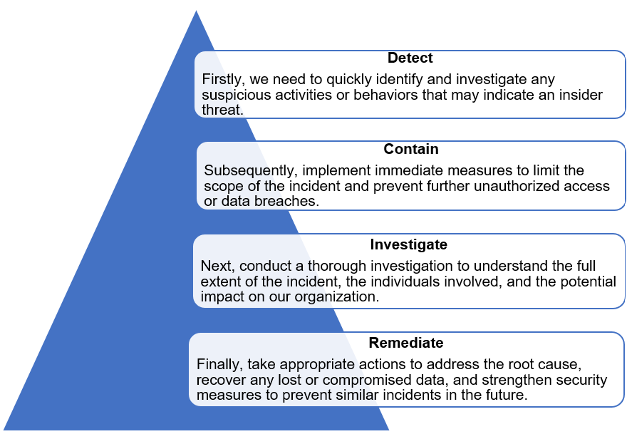 Responding to Insider Threats