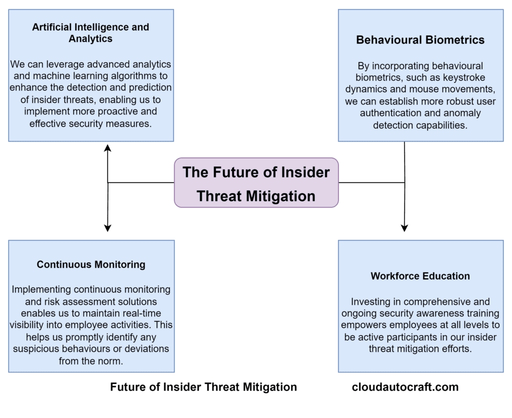 The Future of Insider Threat Mitigation