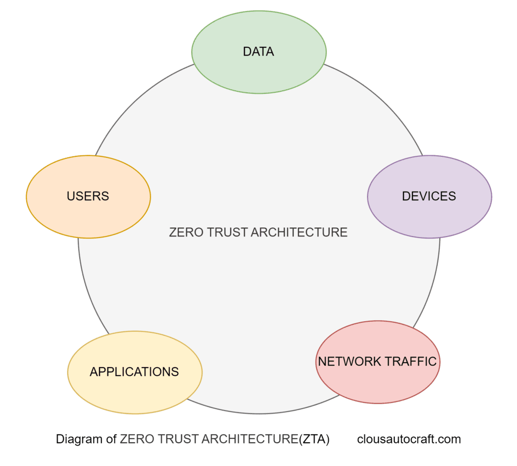 Diagram of ZERO TRUST ARCHITECTURE(ZTA)   