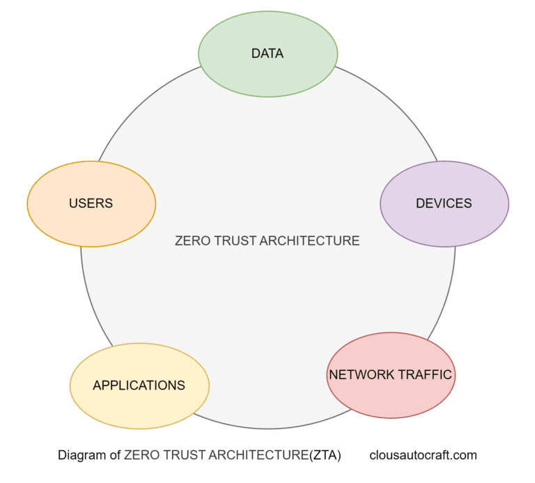 How to Secure DevOps with Zero Trust Architecture – 2025