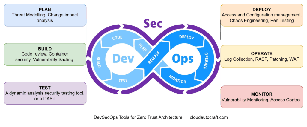 DevSecOps Tools for Zero Trust Architecture