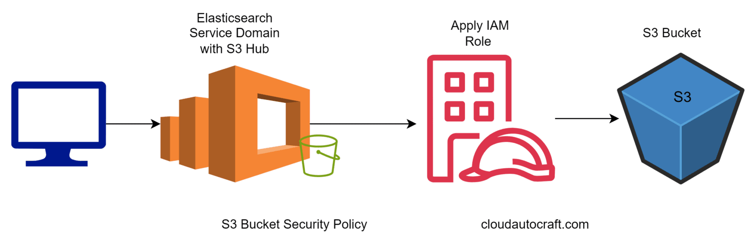 How to Ensure AWS S3 Bucket Security Best Practices 2024