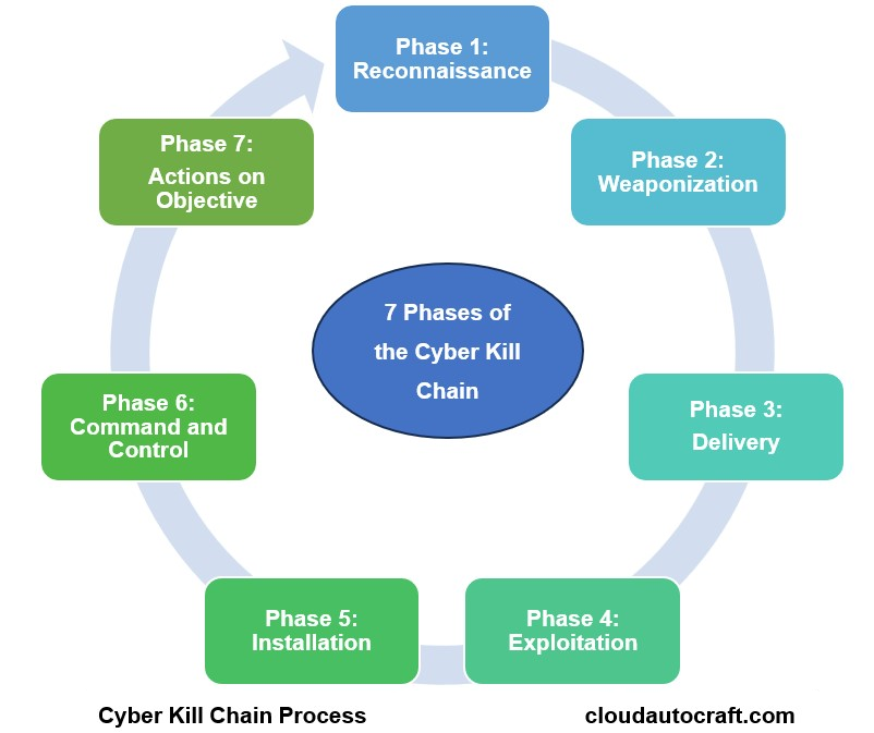 Cyber kill Chain process of Advanced Persistent Threat