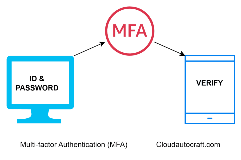 Authentication and Authorization of CI/CD Pipeline Security