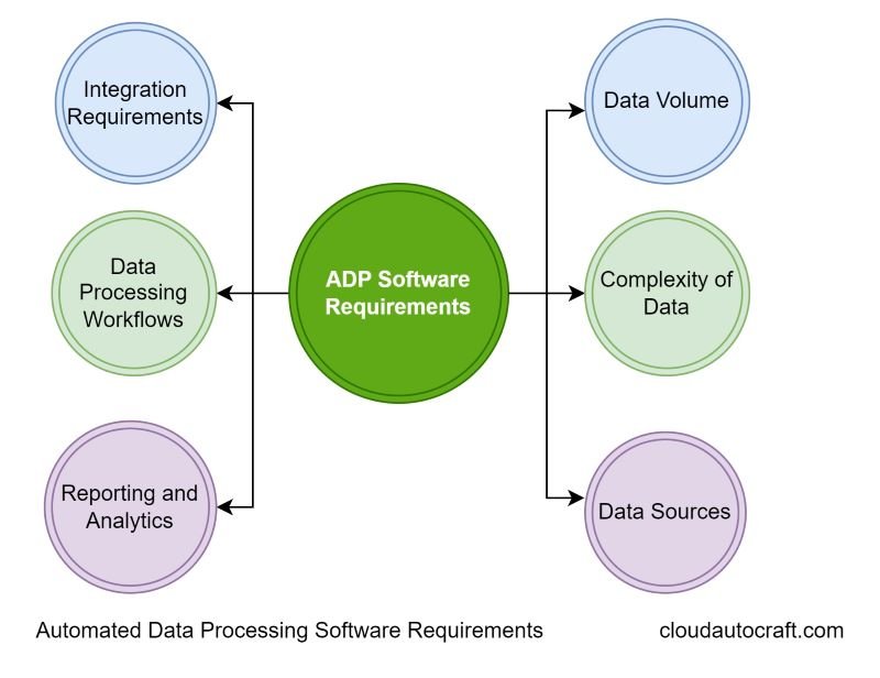 Automated Data Processing Software Requirements