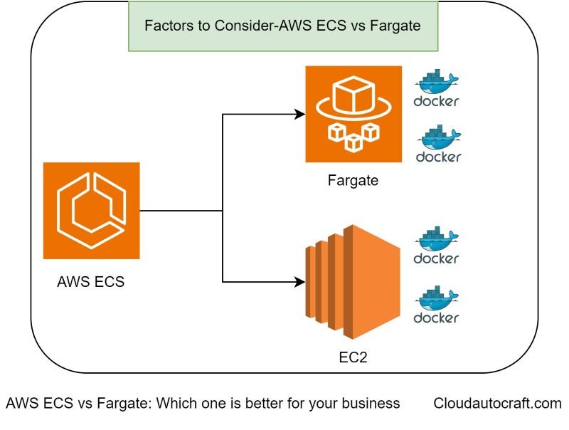 AWS ECS vs Fargate: Which one is better for your business 