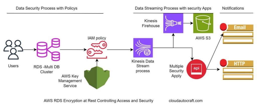 AWS RDS Encryption at Rest Controlling Access and Security