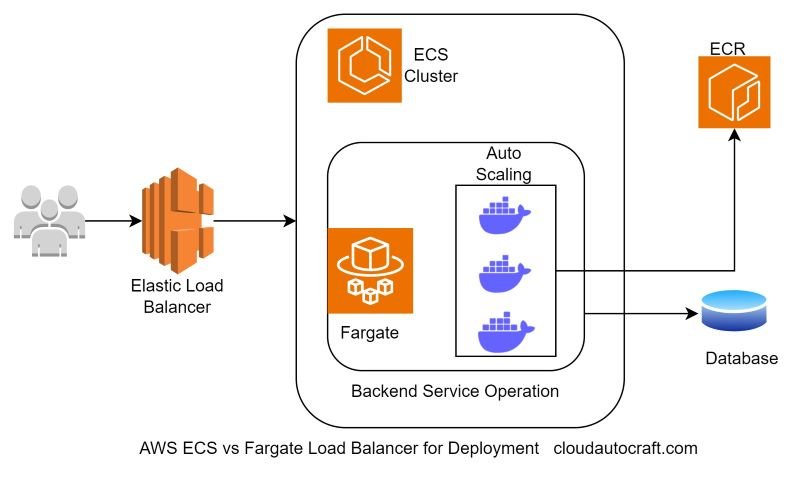 Aws fargate vs ecs Load balancer for Deployment