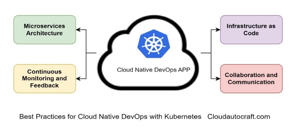 Best Practices for Cloud Native DevOps with Kubernetes