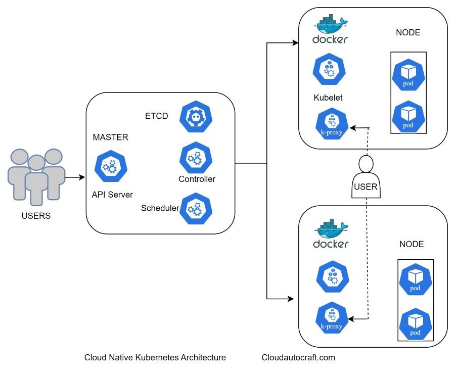 Cloud Native DevOps with Kubernetes Architecture 