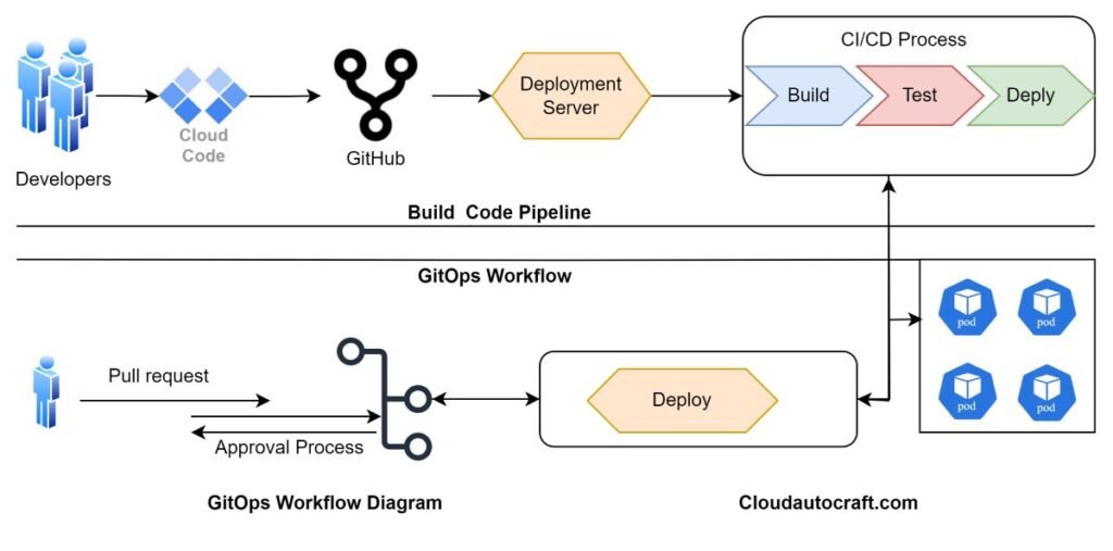 GitOps Workflows diagram