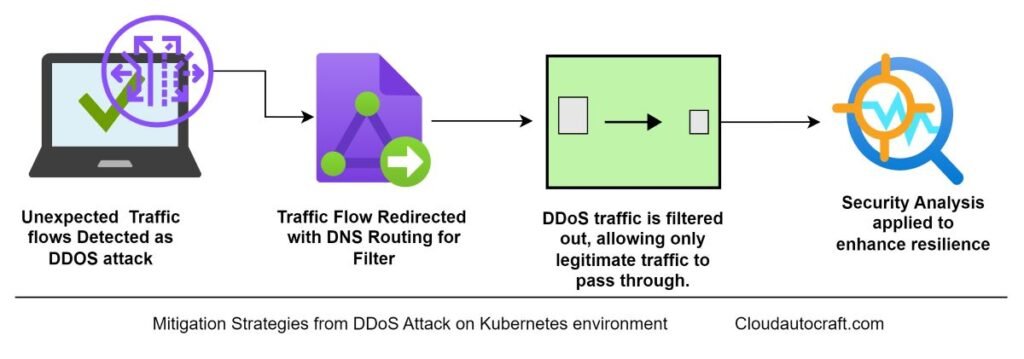 Mitigation Strategies from DDoS Attack on Kubernetes environment 