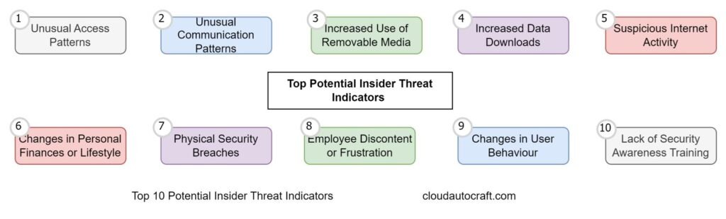 Top 10 Potential Insider Threat Indicators