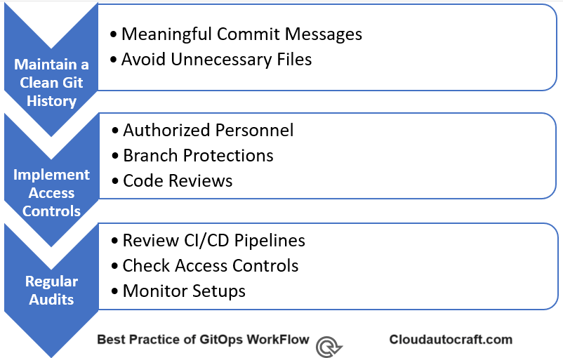 Best Practice of GitOps WorkFlow                      