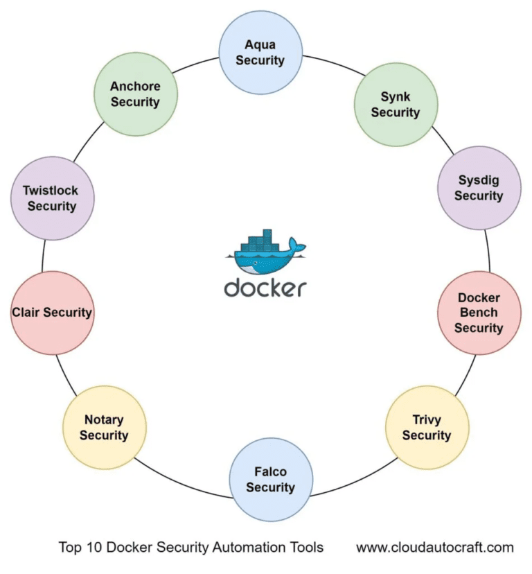 Top 10 Tools for Docker Security Automation You Need to Know