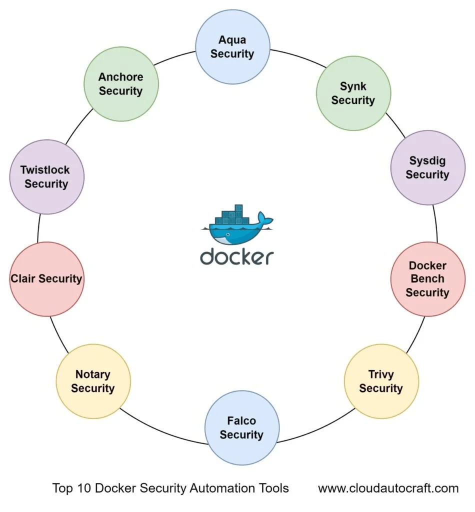 Top 10 Docker Security Automation Tools