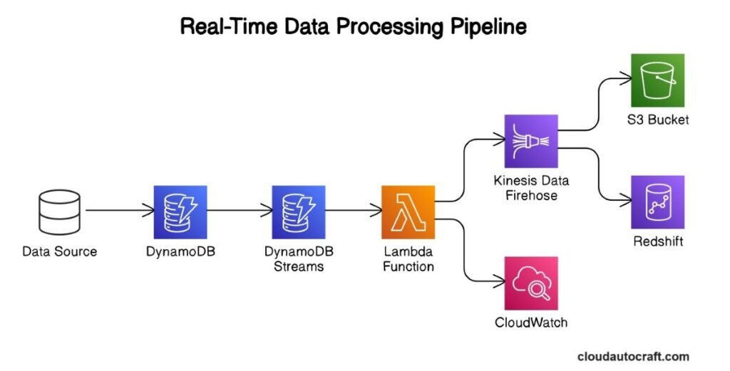 AWS DynamoDB Streams - Real Time Data Processing Pipeline