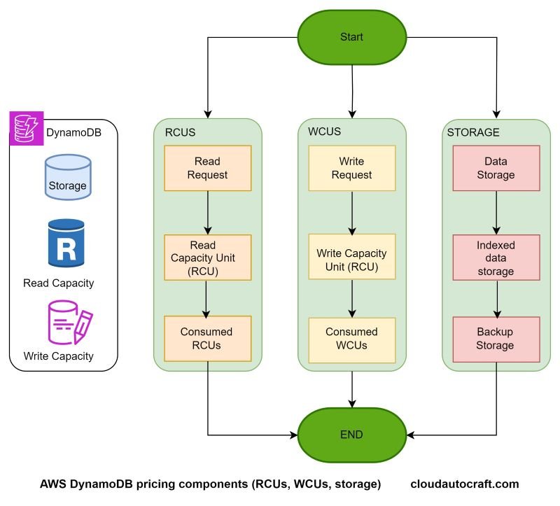 AWS DynamoDB pricing components