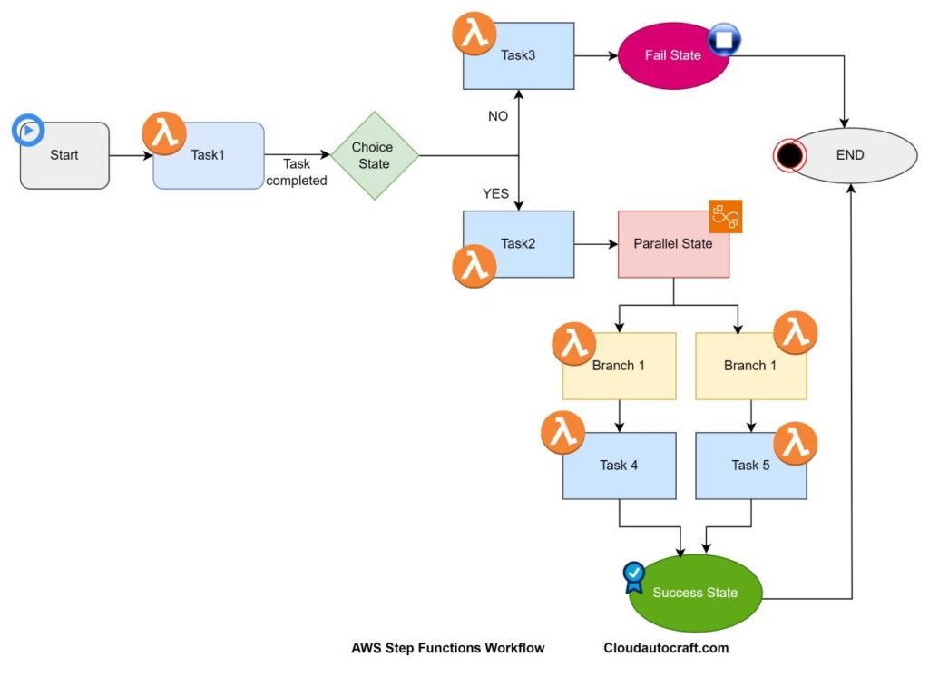 AWS Step Functions Workflows Details