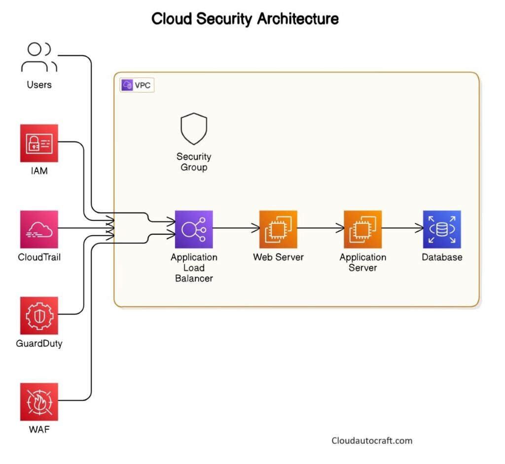 Cloud Computing Security Architecture